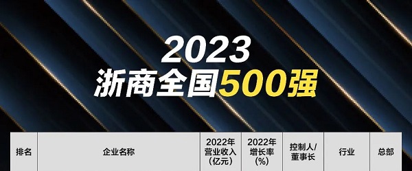2023年“浙商全国500强”榜单发布，乐博体育app入口连续十一年进入榜单！